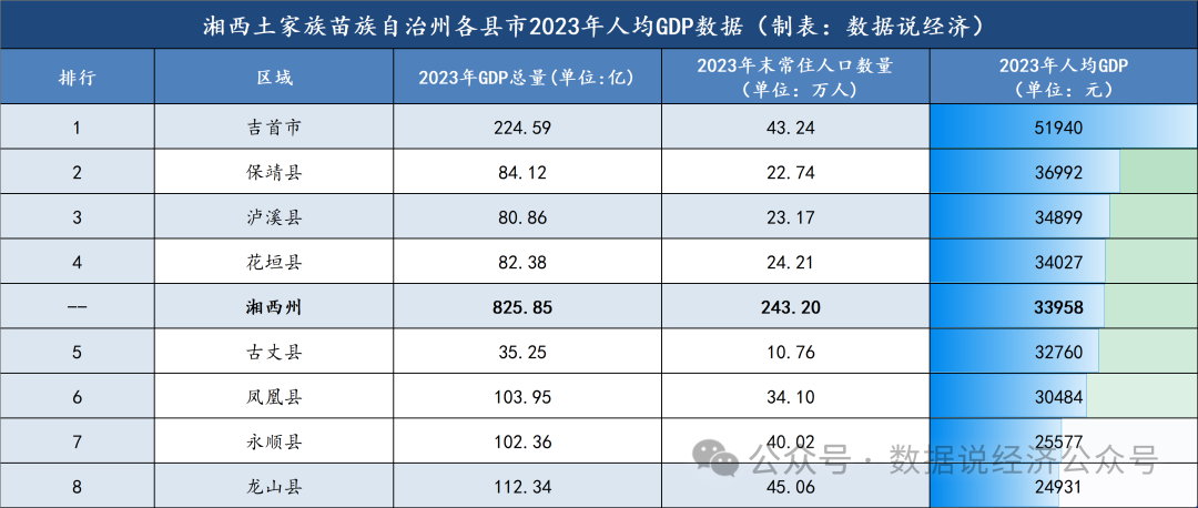 湘西州哪个县市最富？湘西州各县市经济实力排名(图5)