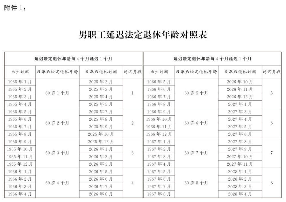 延迟退休年龄对照表公布(图1)