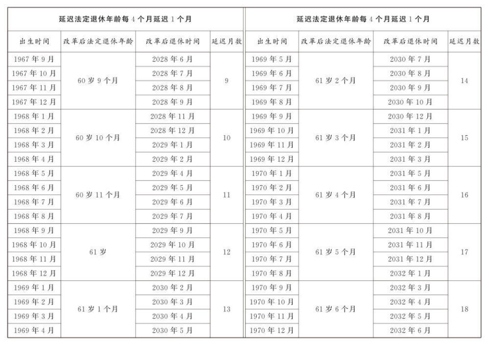 延迟退休年龄对照表公布(图2)