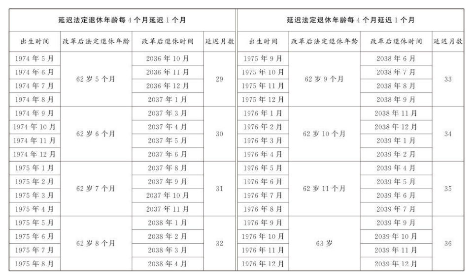 延迟退休年龄对照表公布(图4)