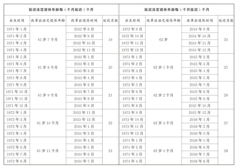 延迟退休年龄对照表公布(图3)