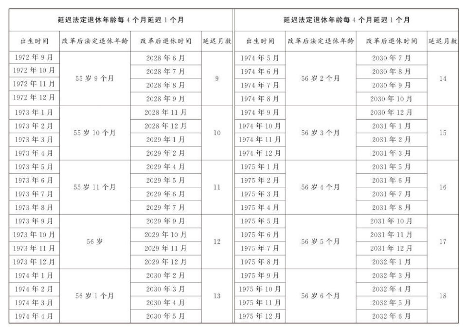 延迟退休年龄对照表公布(图6)