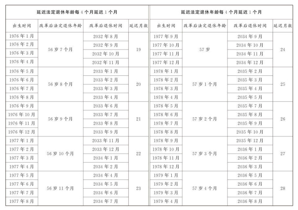 延迟退休年龄对照表公布(图7)