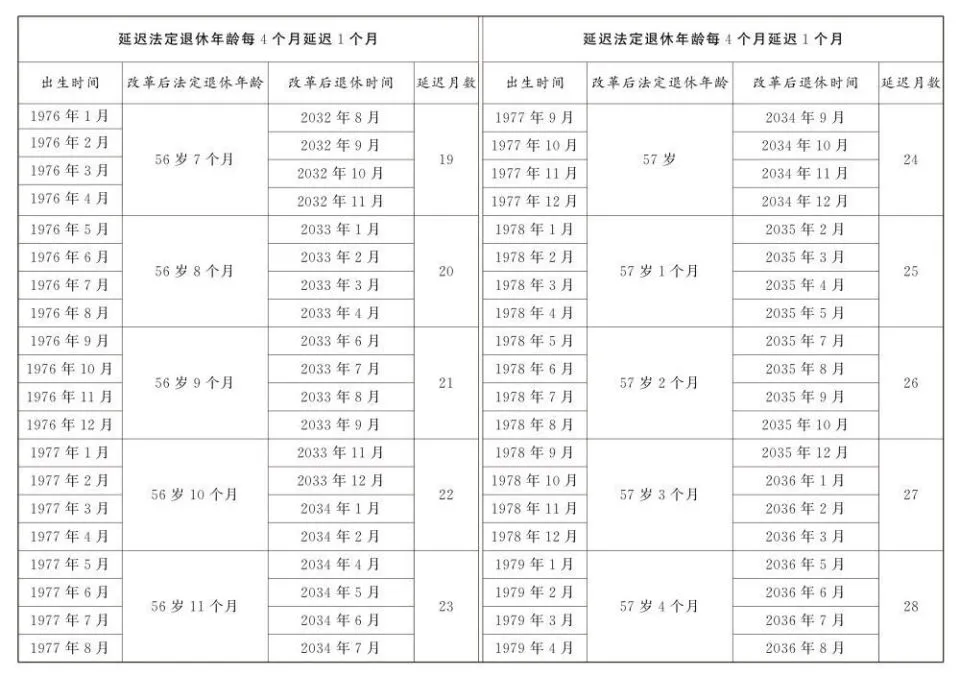延迟退休年龄对照表公布(图7)