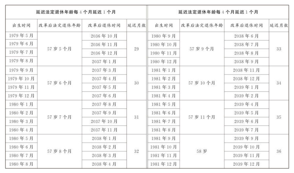 延迟退休年龄对照表公布(图8)