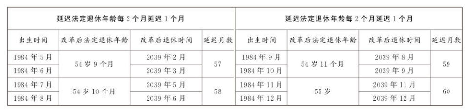 延迟退休年龄对照表公布(图12)