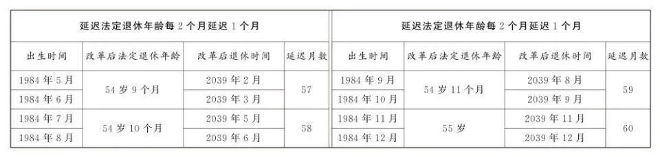 延迟退休年龄对照表公布(图12)