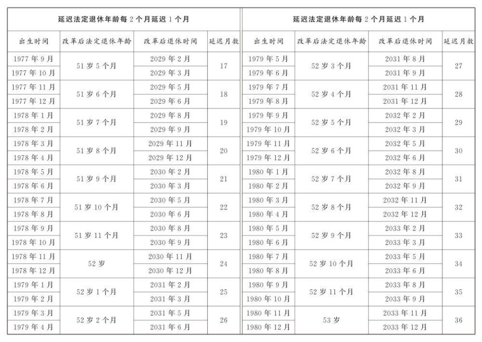 延迟退休年龄对照表公布(图10)