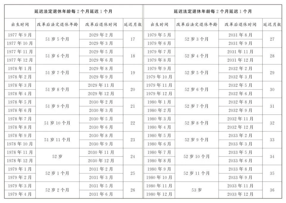 延迟退休年龄对照表公布(图10)