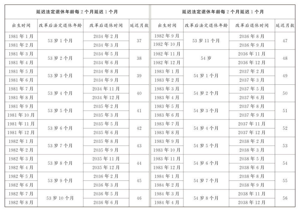 延迟退休年龄对照表公布(图11)