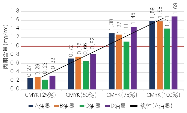 为什么书刊内页丙酮项目易超标？4大防控措施！(图3)