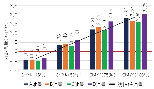 为什么书刊内页丙酮项目易超标？4大防控措施！(图5)