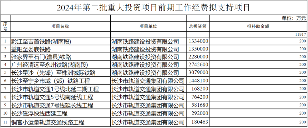 湖南将新增11条轨道交通线路！涉及4条高铁(图1)