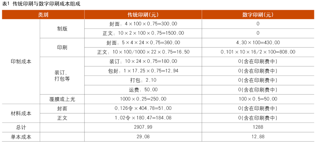 不同教辅类产品，传统印刷与数字印刷的平衡点是多少？(图1)