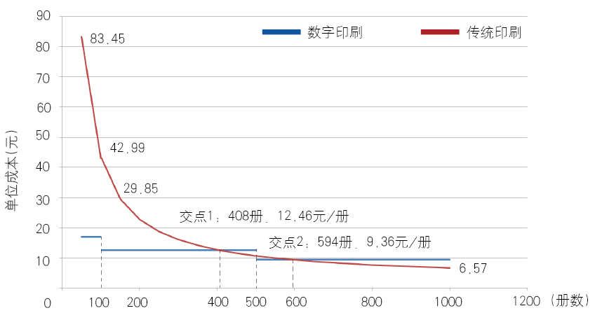 不同教辅类产品，传统印刷与数字印刷的平衡点是多少？(图3)