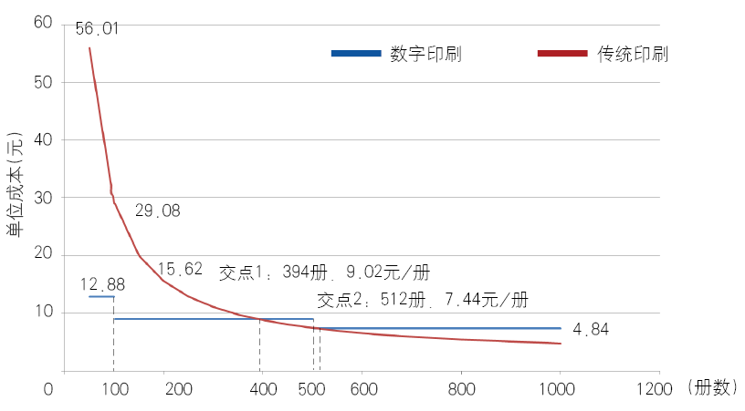 不同教辅类产品，传统印刷与数字印刷的平衡点是多少？(图2)