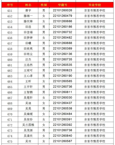 2024年吉首市一中高中部录取名单出炉！(图19)