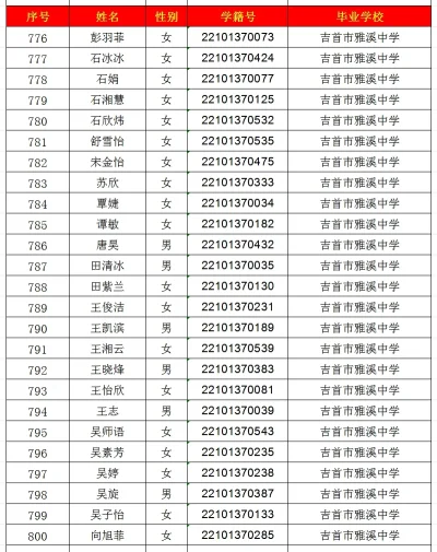 2024年吉首市一中高中部录取名单出炉！(图32)