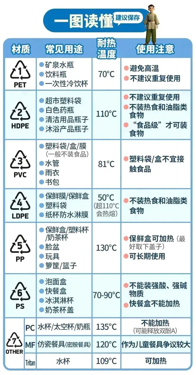 问题解答-塑料用品底端1-7数字“含义”(图3) 问题解答-塑料用品底端1-7数字“含义”(图2)