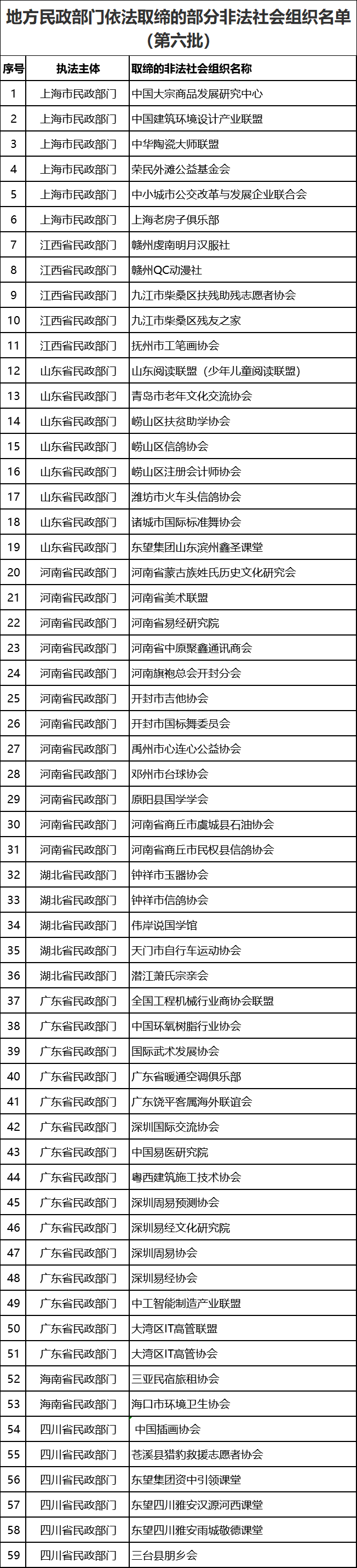 最新名单！这59家非法社会组织被依法取缔！(图1)