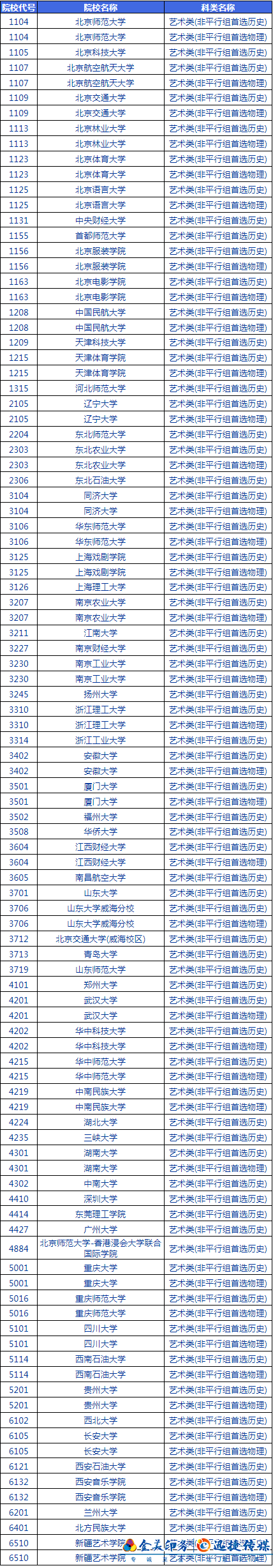 来了！湖南省2021年普通高校招生艺术类专业非平行组已投档院校名单(图1)