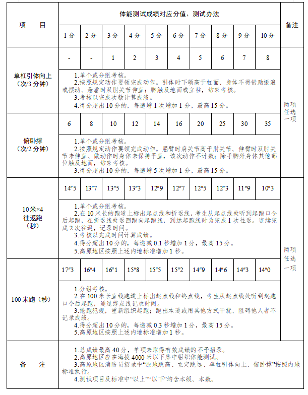 2021年湖南省消防员招录工作正式启动！(图7)