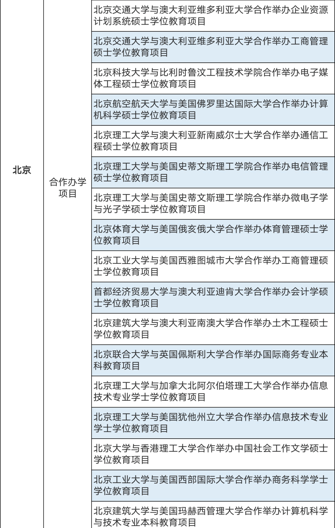 286个中外合作办学机构及项目终止！教育部公布名单(图2)