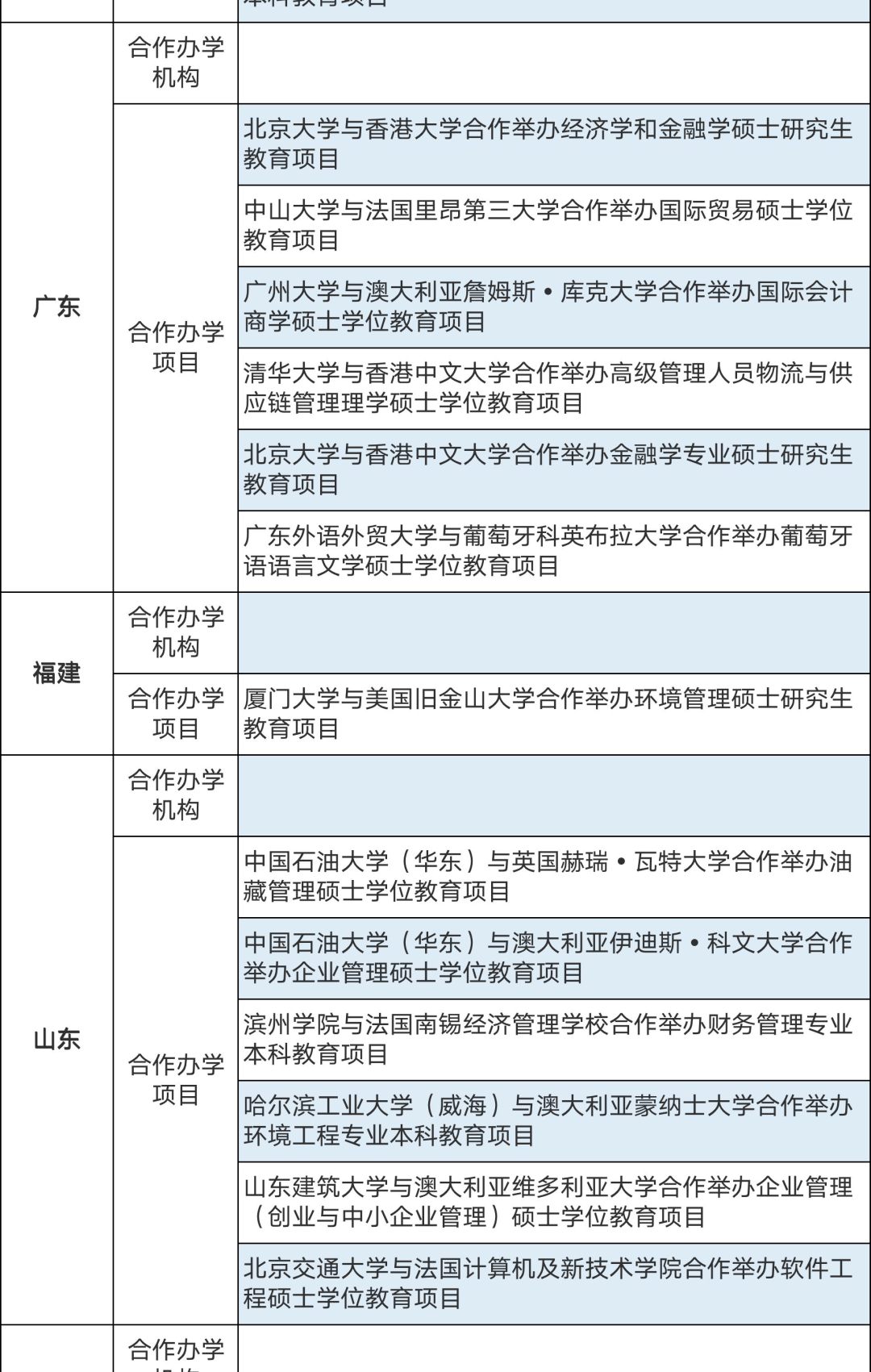 286个中外合作办学机构及项目终止！教育部公布名单(图7)