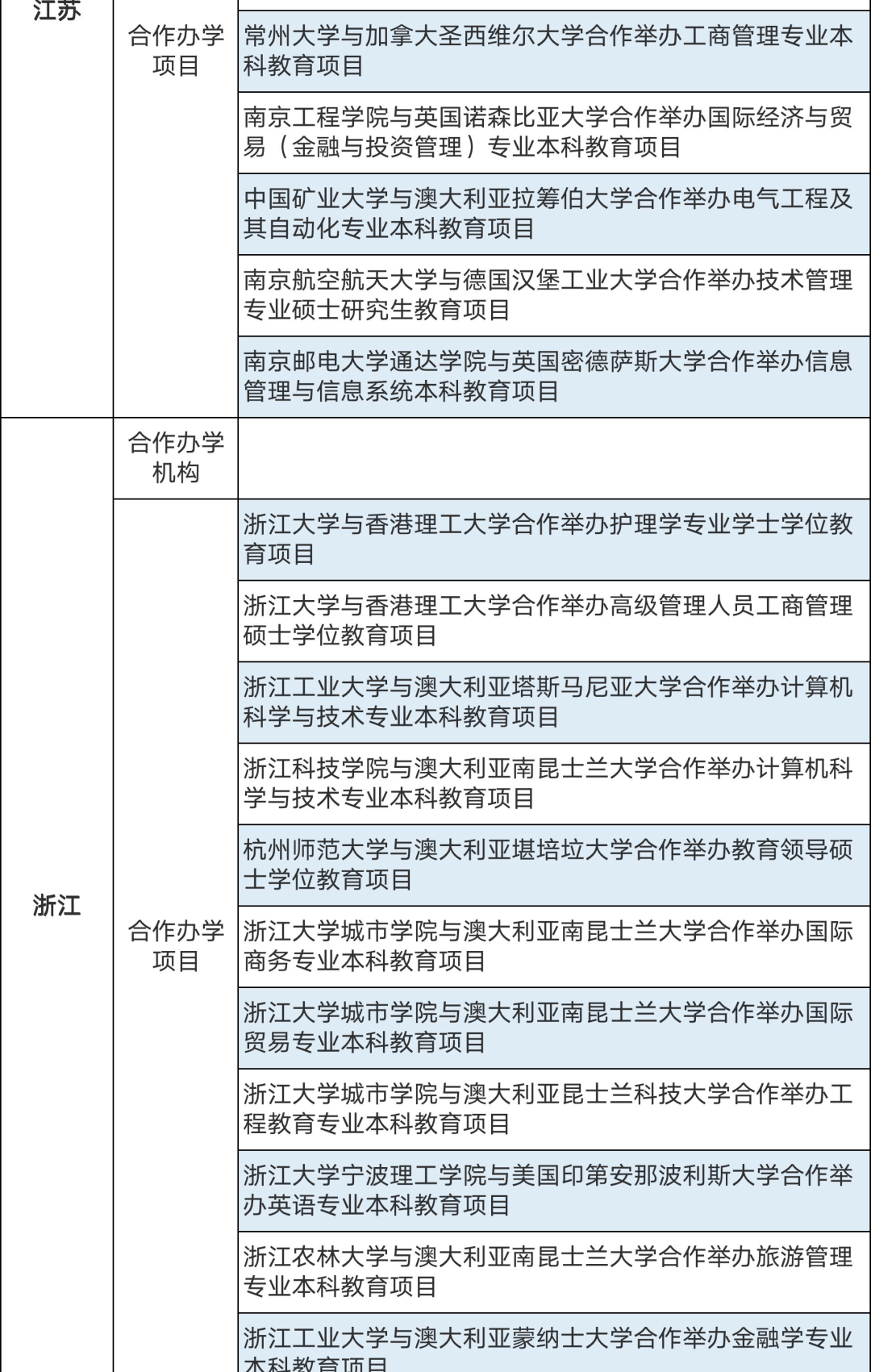 286个中外合作办学机构及项目终止！教育部公布名单(图6)