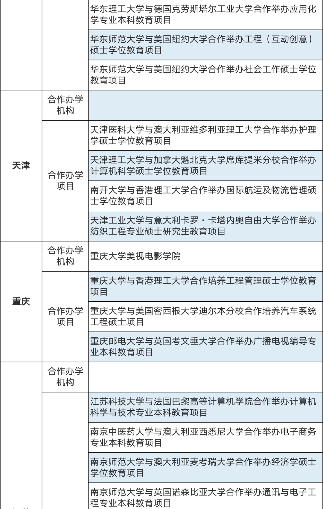 286个中外合作办学机构及项目终止！教育部公布名单(图5)