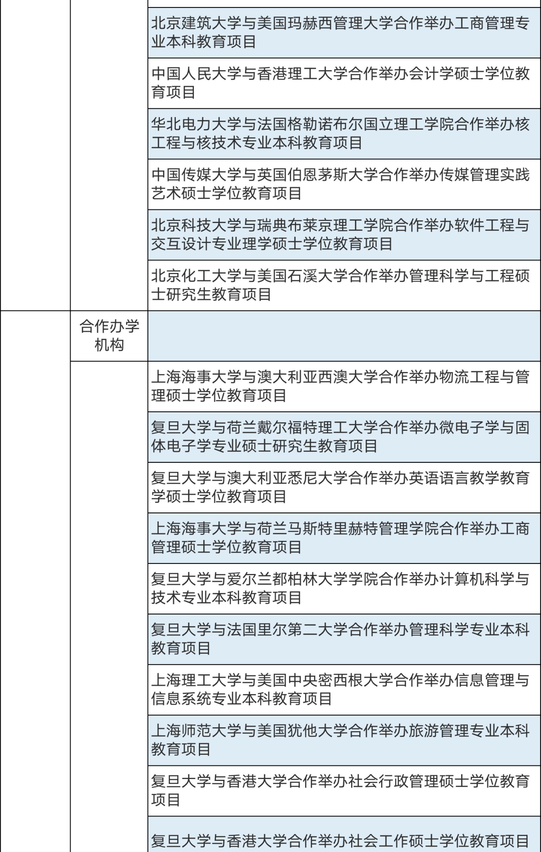 286个中外合作办学机构及项目终止！教育部公布名单(图3)