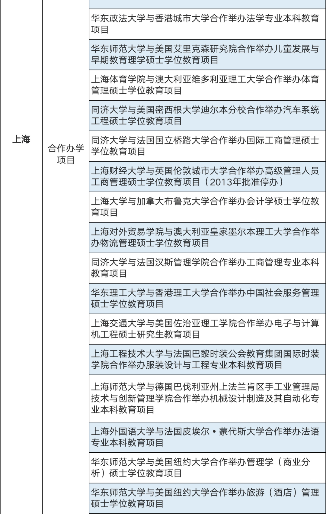 286个中外合作办学机构及项目终止！教育部公布名单(图4)