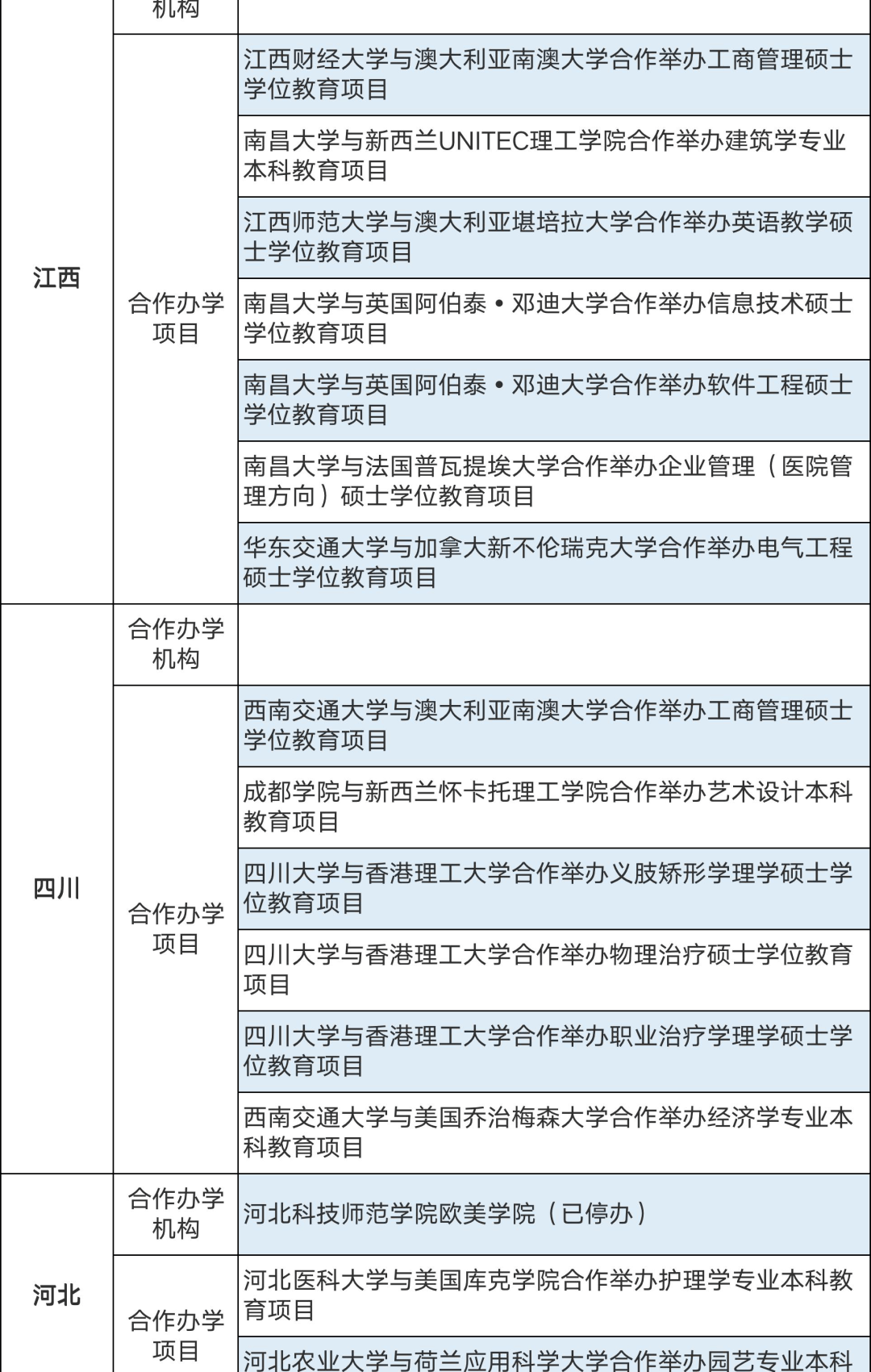 286个中外合作办学机构及项目终止！教育部公布名单(图8)