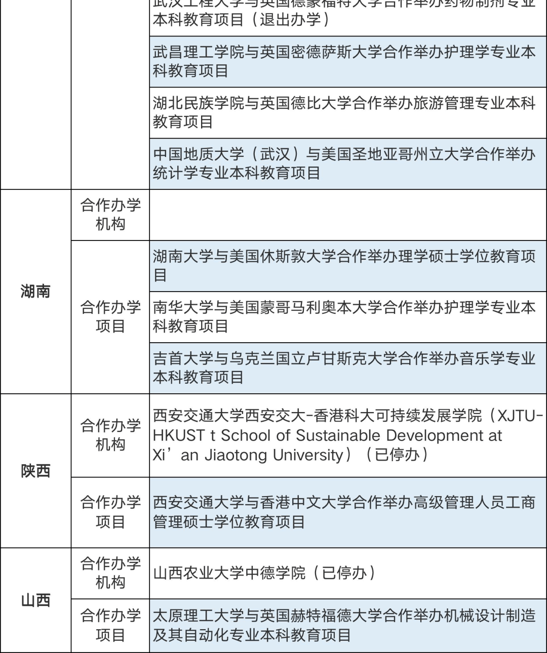 286个中外合作办学机构及项目终止！教育部公布名单(图10)