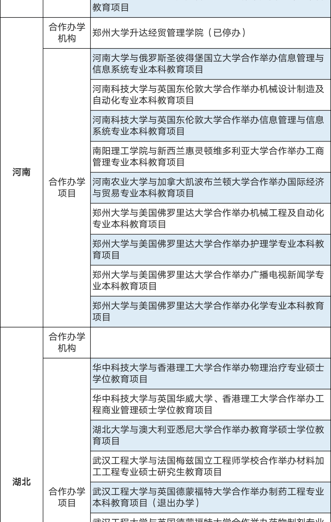 286个中外合作办学机构及项目终止！教育部公布名单(图9)