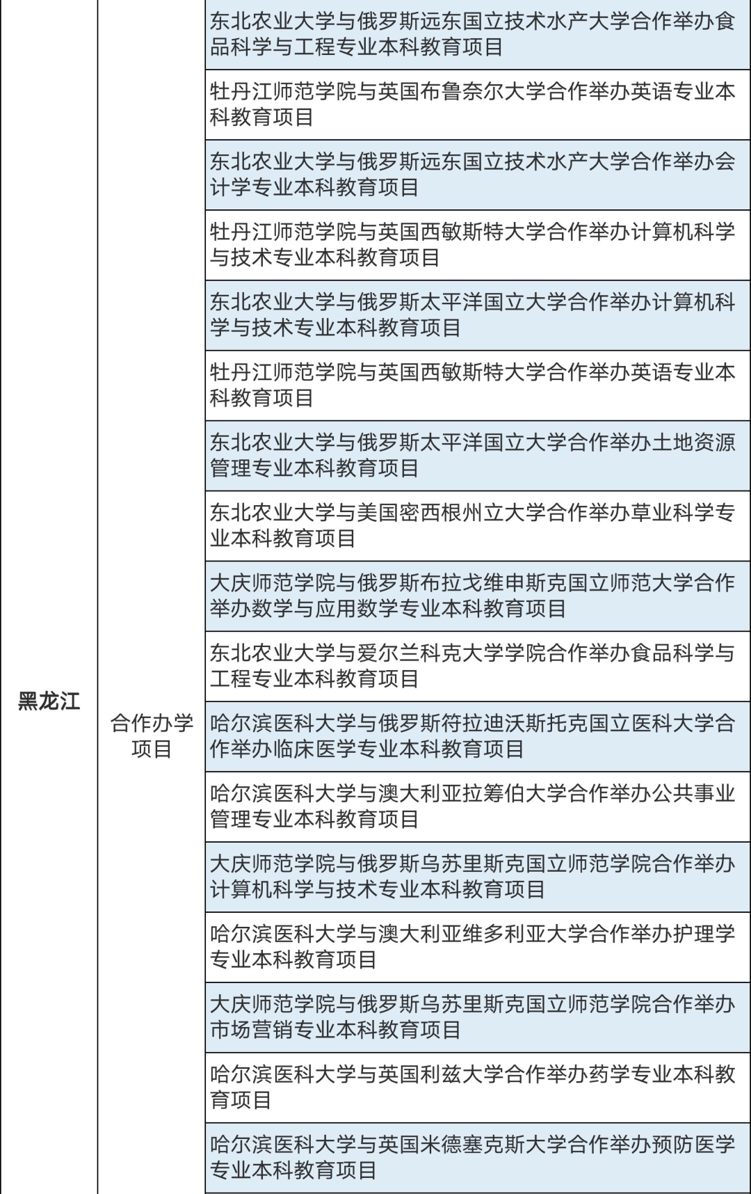 286个中外合作办学机构及项目终止！教育部公布名单(图14)