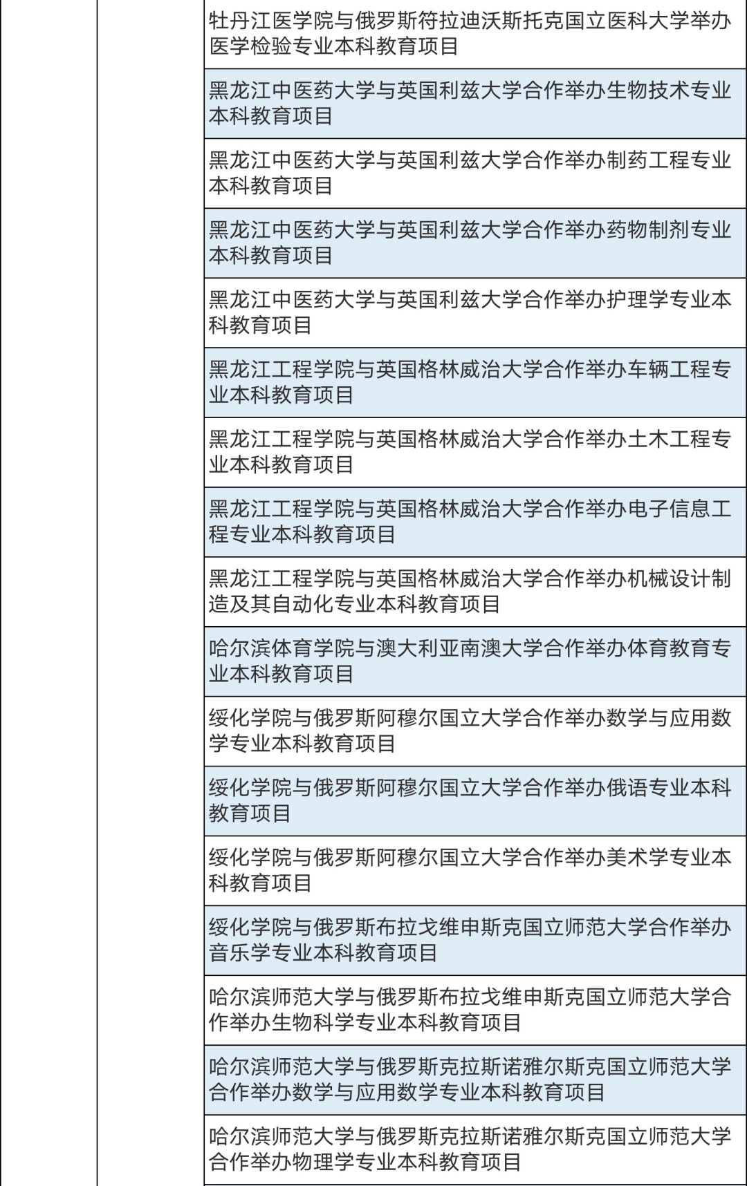 286个中外合作办学机构及项目终止！教育部公布名单(图15)