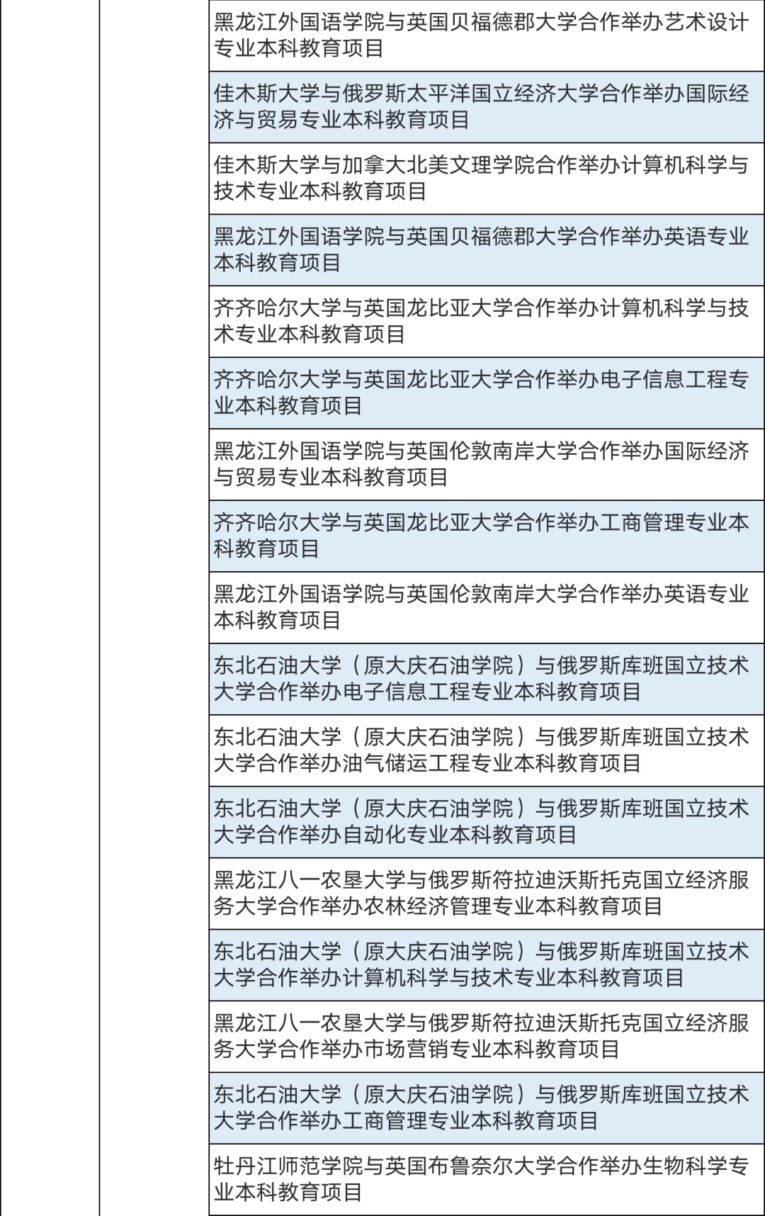 286个中外合作办学机构及项目终止！教育部公布名单(图13)