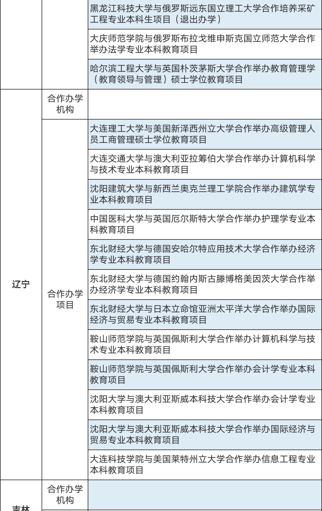 286个中外合作办学机构及项目终止！教育部公布名单(图18)