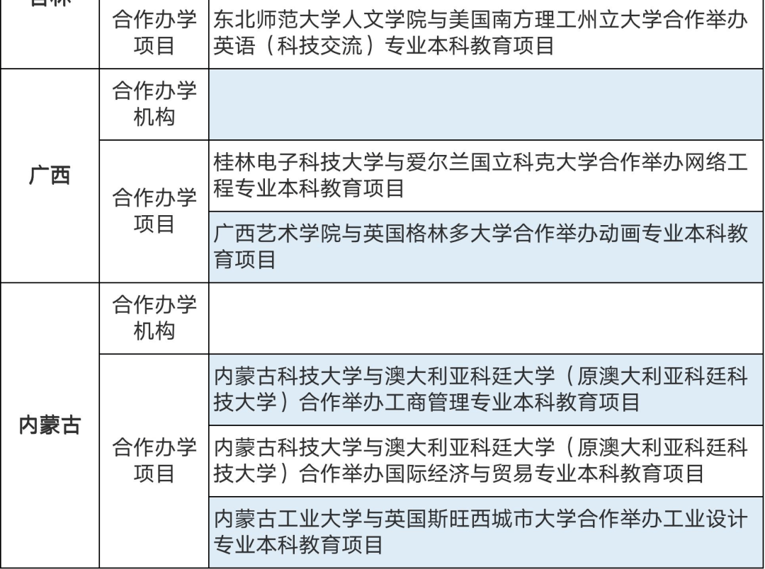 286个中外合作办学机构及项目终止！教育部公布名单(图19)