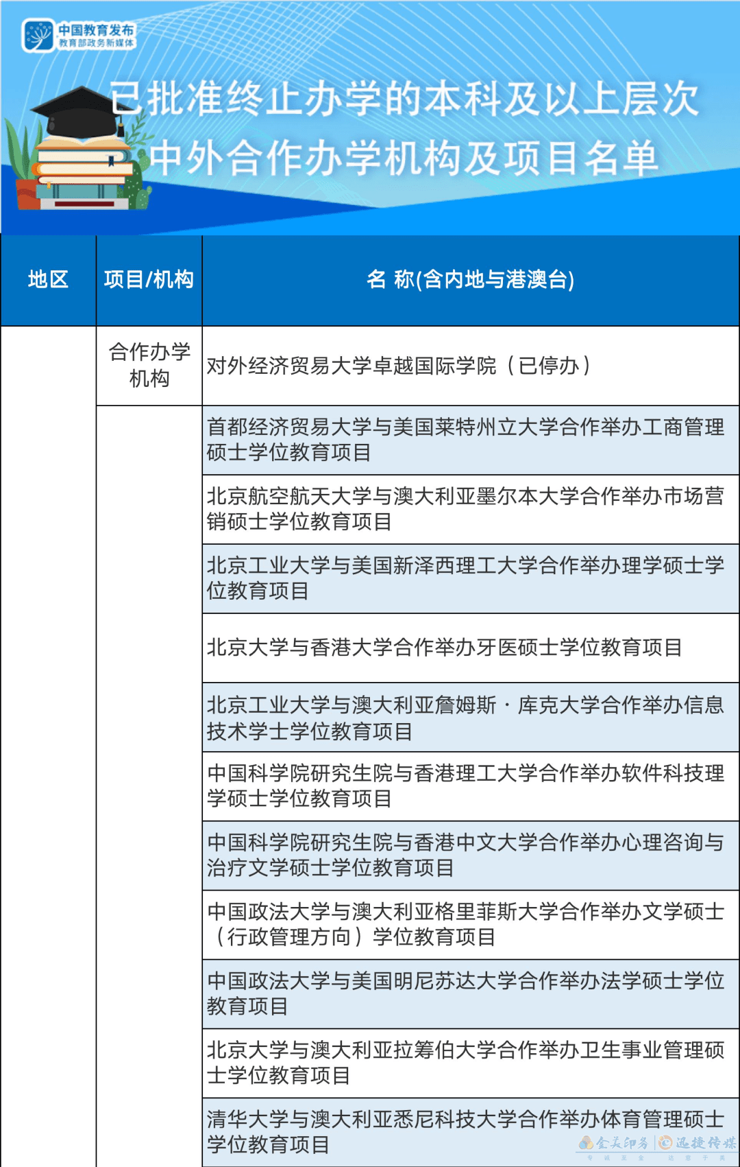 286个中外合作办学机构及项目终止！教育部公布名单(图1)