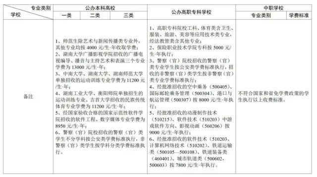 湖南大中专学校该如何收费？这个《通知》明确了(图3)