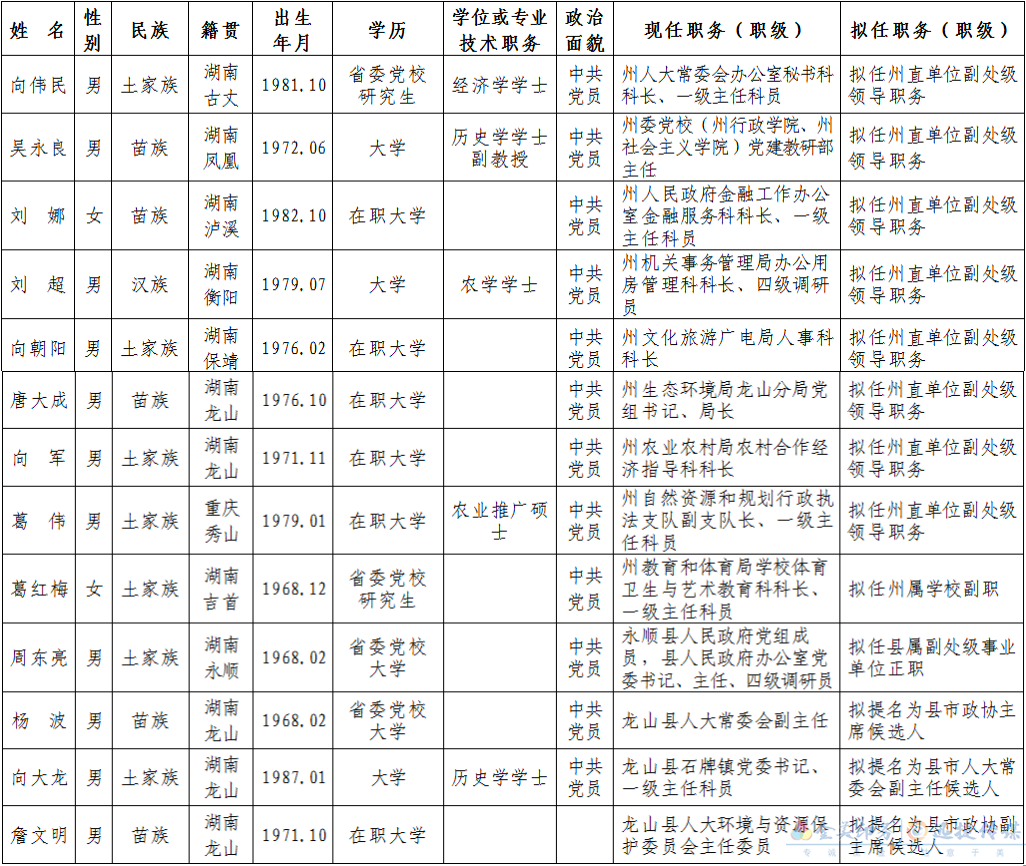 2021年9月2日湘西州13名干部任前公示公告(图1)