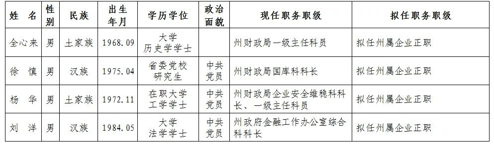 2021年10月7日湘西州四名干部任前公示公告(图1)