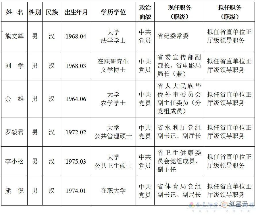 2021年12月19日,湖南省省委管理干部任前公示公告(图1)