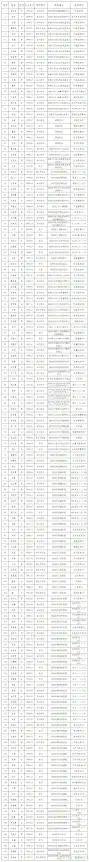 公示！湘西州州直事业单位拟聘用148人(图3)