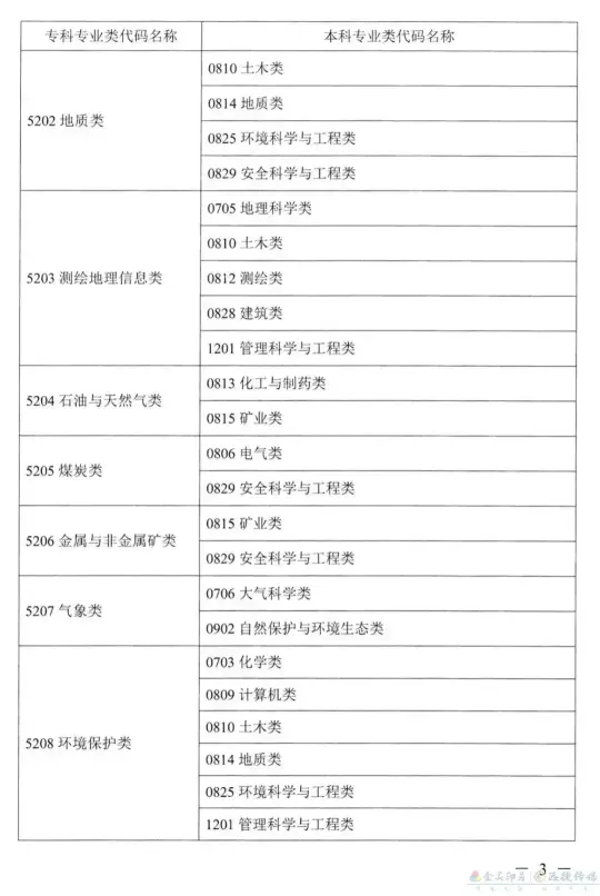 关于公布《湖南省2022年普通高校专升本考试对应专业（类）指导目录》的通知(图2)