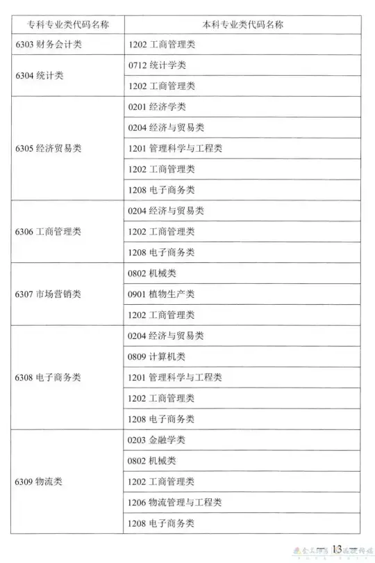 关于公布《湖南省2022年普通高校专升本考试对应专业（类）指导目录》的通知(图12)