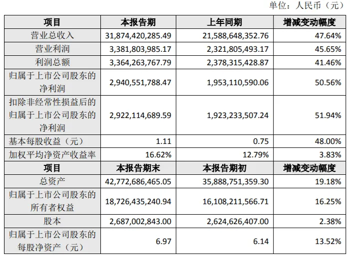 营收大涨,利润翻番,2021造纸上市企业业绩盘点与分析(图2) 营收大涨,利润翻番,2021造纸上市企业业绩盘点与分析(图1)