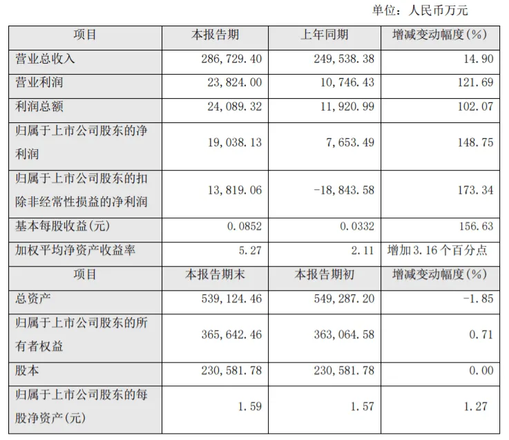 营收大涨,利润翻番,2021造纸上市企业业绩盘点与分析(图5) 营收大涨,利润翻番,2021造纸上市企业业绩盘点与分析(图4)